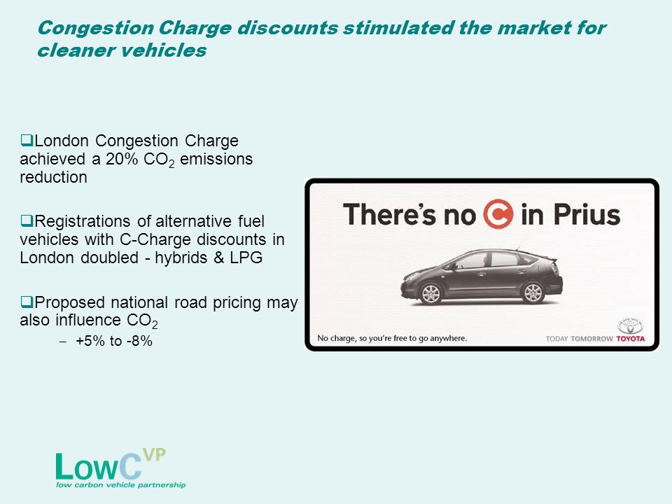 Congestion Charge discounts stimulated the market for cleaner vehicles  London Congestion Charge achieved a 20% CO 2 emissions reduction  Registrations of alternative fuel vehicles with C-Charge discounts in London doubled - hybrids & LPG  Proposed national road pricing may also influence CO 2  +5% to -8%