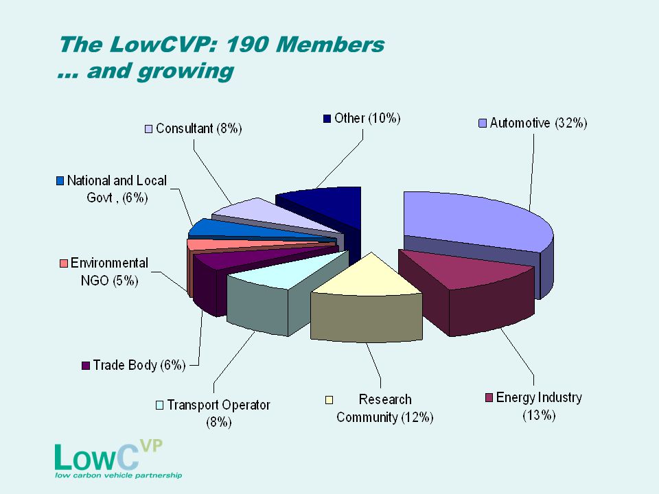 The LowCVP: 190 Members … and growing