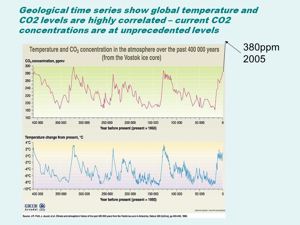 Geological time series show global temperature and CO2 levels are highly correlated – current CO2 concentrations are at unprecedented levels 380ppm 2005