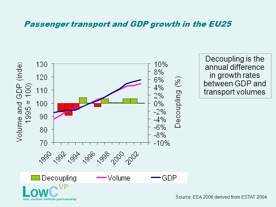 Passenger transport and GDP growth in the EU25 Decoupling is the annual difference in growth rates between GDP and transport volumes Source: EEA 2006 derived from ESTAT 2004