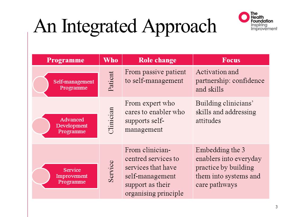 An Integrated Approach 3 ProgrammeWhoRole changeFocus Patient From passive patient to self-management Activation and partnership: confidence and skills Clinician From expert who cares to enabler who supports self- management Building clinicians’ skills and addressing attitudes Service From clinician- centred services to services that have self-management support as their organising principle Embedding the 3 enablers into everyday practice by building them into systems and care pathways Self-management Programme Advanced Development Programme Service Improvement Programme