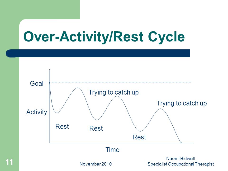 November 2010 Naomi Bidwell Specialist Occupational Therapist 11 Over-Activity/Rest Cycle Goal Activity Rest Trying to catch up Time