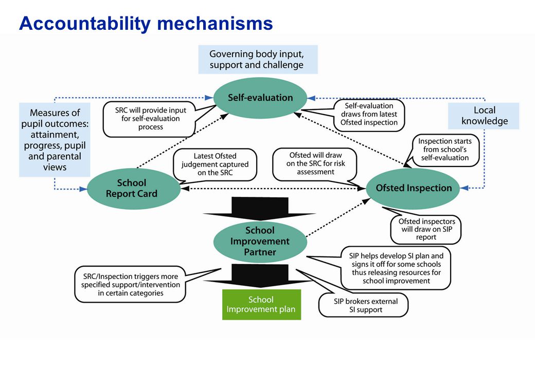 Accountability mechanisms