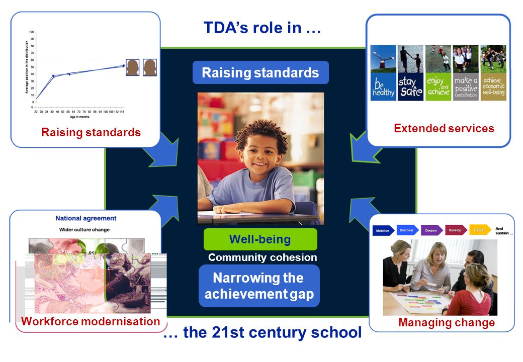 Raising standards Narrowing the achievement gap Well-being Community cohesion TDA’s role in … … the 21st century school Raising standards Extended services Workforce modernisation Managing change