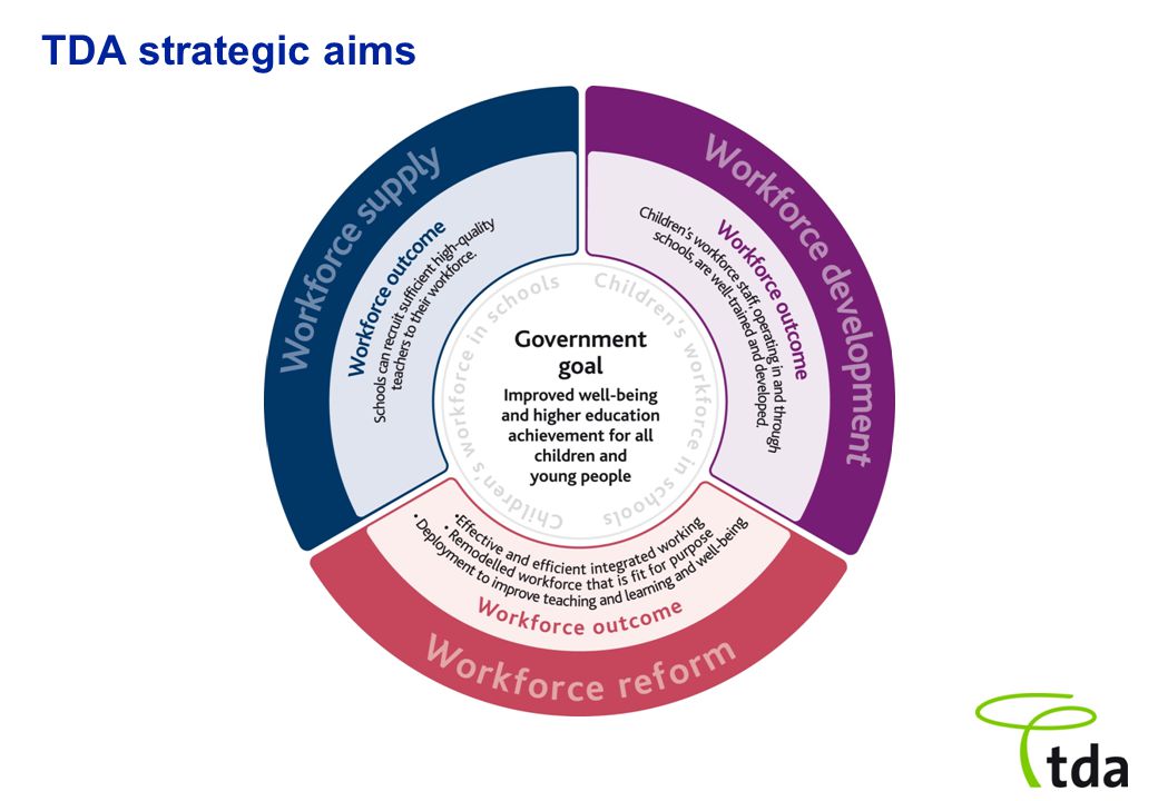 TDA strategic aims