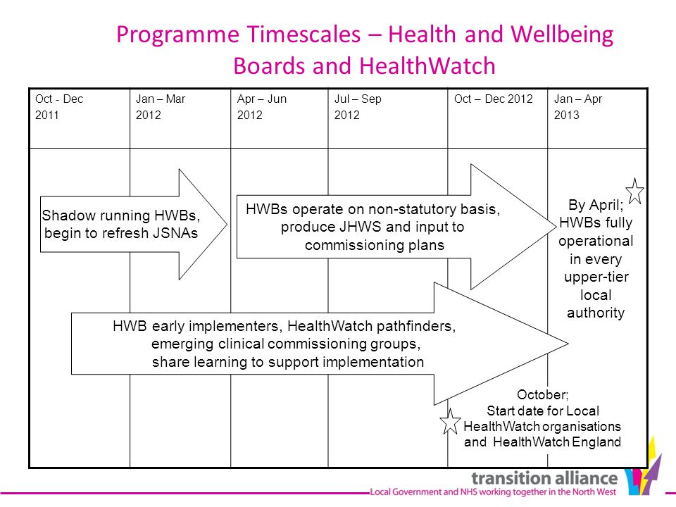 Programme Timescales – Health and Wellbeing Boards and HealthWatch Oct - Dec 2011 Jan – Mar 2012 Apr – Jun 2012 Jul – Sep 2012 Oct – Dec 2012Jan – Apr 2013 By April; HWBs fully operational in every upper-tier local authority Shadow running HWBs, begin to refresh JSNAs HWBs operate on non-statutory basis, produce JHWS and input to commissioning plans October; Start date for Local HealthWatch organisations and HealthWatch England HWB early implementers, HealthWatch pathfinders, emerging clinical commissioning groups, share learning to support implementation