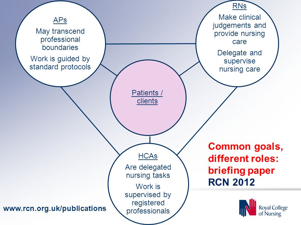 Patients / clients RNs Make clinical judgements and provide nursing care Delegate and supervise nursing care APs May transcend professional boundaries Work is guided by standard protocols HCAs Are delegated nursing tasks Work is supervised by registered professionals   Common goals, different roles: briefing paper RCN 2012