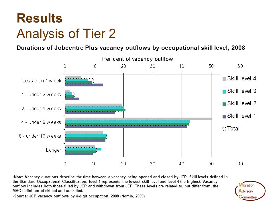 Results Analysis of Tier 2 Durations of Jobcentre Plus vacancy outflows by occupational skill level, 2008 Note: Vacancy durations describe the time between a vacancy being opened and closed by JCP.