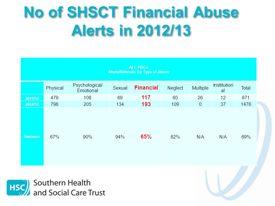 No of SHSCT Financial Abuse Alerts in 2012/13 ALL POCs Alerts/Referrals by Type of Abuse Physical Psychological/ Emotional Sexual Financial NeglectMultiple Institution al Total 2011/ / Variance 67%90%94% 65% 82%N/A 69%