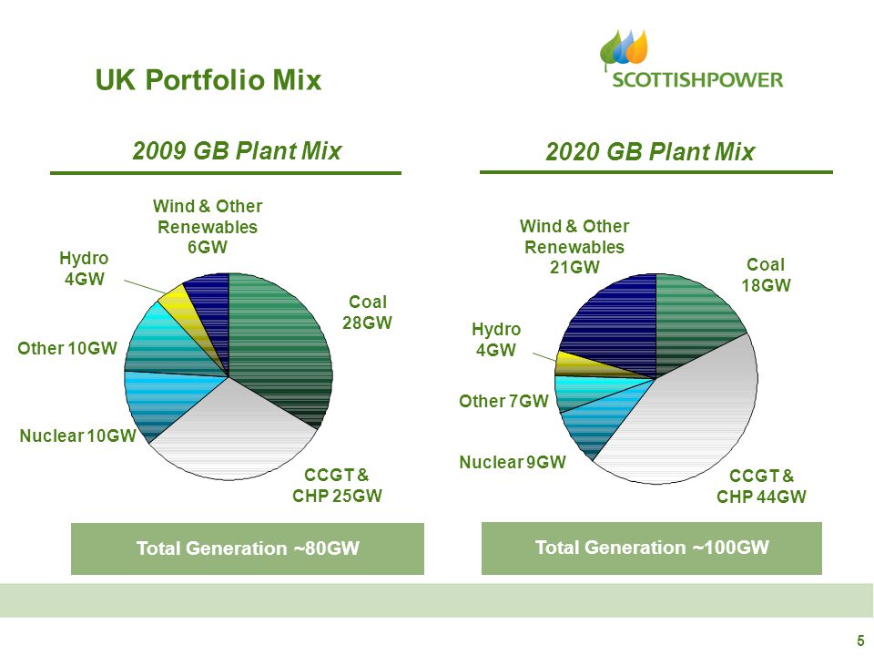 UK Portfolio Mix Hydro 4GW 2020 GB Plant Mix Total Generation ~100GW Nuclear 9GW CCGT & CHP 44GW Other 7GW Wind & Other Renewables 21GW Coal 18GW Hydro 4GW 2009 GB Plant Mix Total Generation ~80GW Nuclear 10GW CCGT & CHP 25GW Other 10GW Wind & Other Renewables 6GW Coal 28GW 5