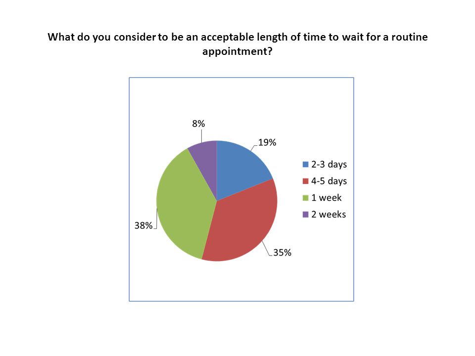 What do you consider to be an acceptable length of time to wait for a routine appointment