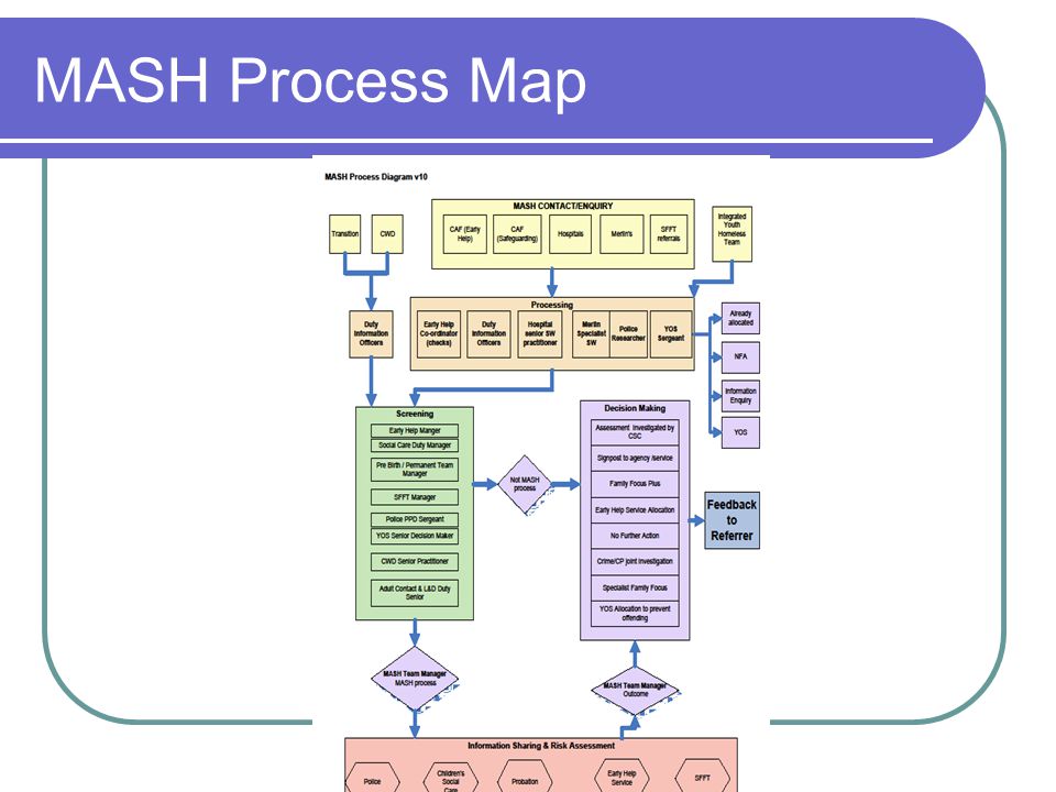 MASH Process Map