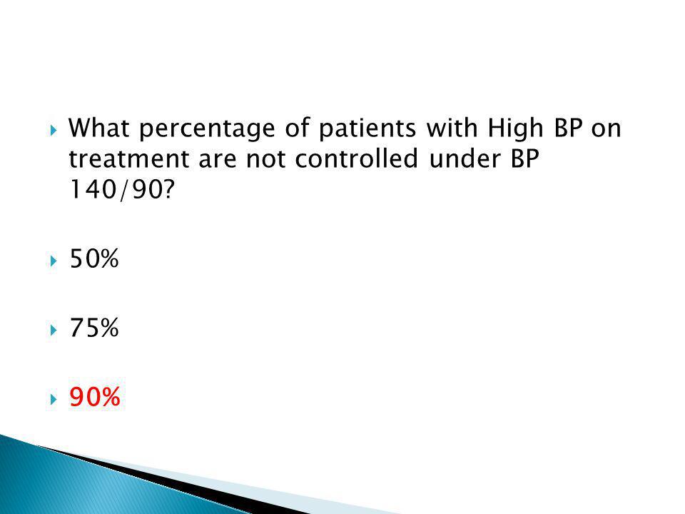  What percentage of patients with High BP on treatment are not controlled under BP 140/90.