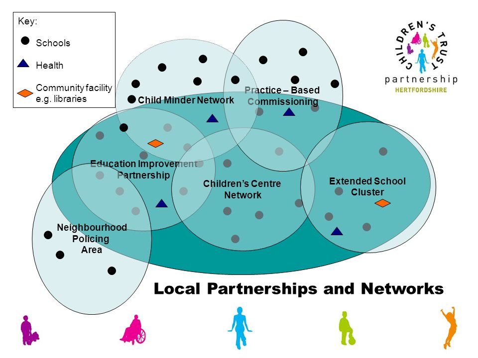 Education Improvement Partnership Children’s Centre Network Practice – Based Commissioning Child Minder Network Extended School Cluster Local Partnerships and Networks Neighbourhood Policing Area Key: Schools Health Community facility e.g.