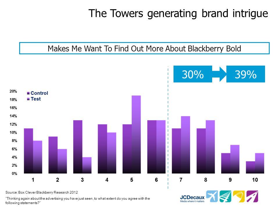 Source: Box Clever Blackberry Research 2012 Thinking again about the advertising you have just seen, to what extent do you agree with the following statements Makes Me Want To Find Out More About Blackberry Bold 30%39% The Towers generating brand intrigue
