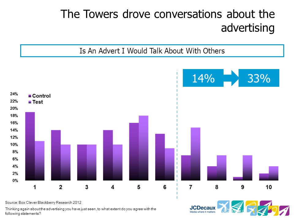 The Towers drove conversations about the advertising Source: Box Clever Blackberry Research 2012 Thinking again about the advertising you have just seen, to what extent do you agree with the following statements.