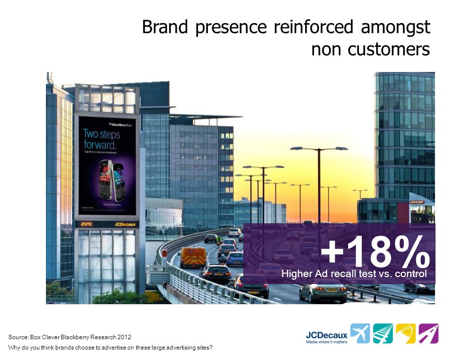 Brand presence reinforced amongst non customers +18% Higher Ad recall test vs.