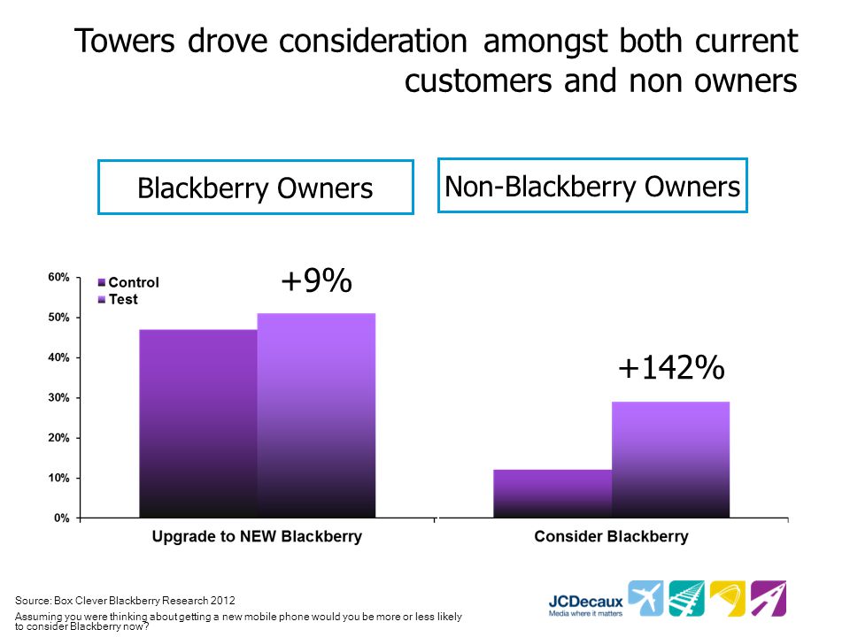 Towers drove consideration amongst both current customers and non owners +9% +142% Blackberry Owners Non-Blackberry Owners Source: Box Clever Blackberry Research 2012 Assuming you were thinking about getting a new mobile phone would you be more or less likely to consider Blackberry now