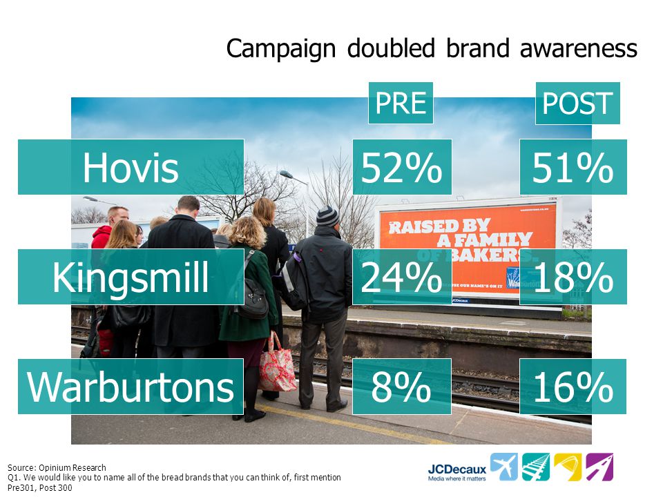 Campaign doubled brand awareness Hovis Kingsmill Warburtons 51% 18% 16% POST Source: Opinium Research Q1.