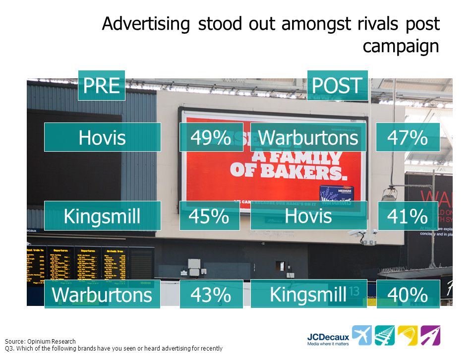 Advertising stood out amongst rivals post campaign PREPOST 47% 41% 40% Hovis Kingsmill Warburtons Hovis Kingsmill Warburtons49% 45% 43% Source: Opinium Research Q3.