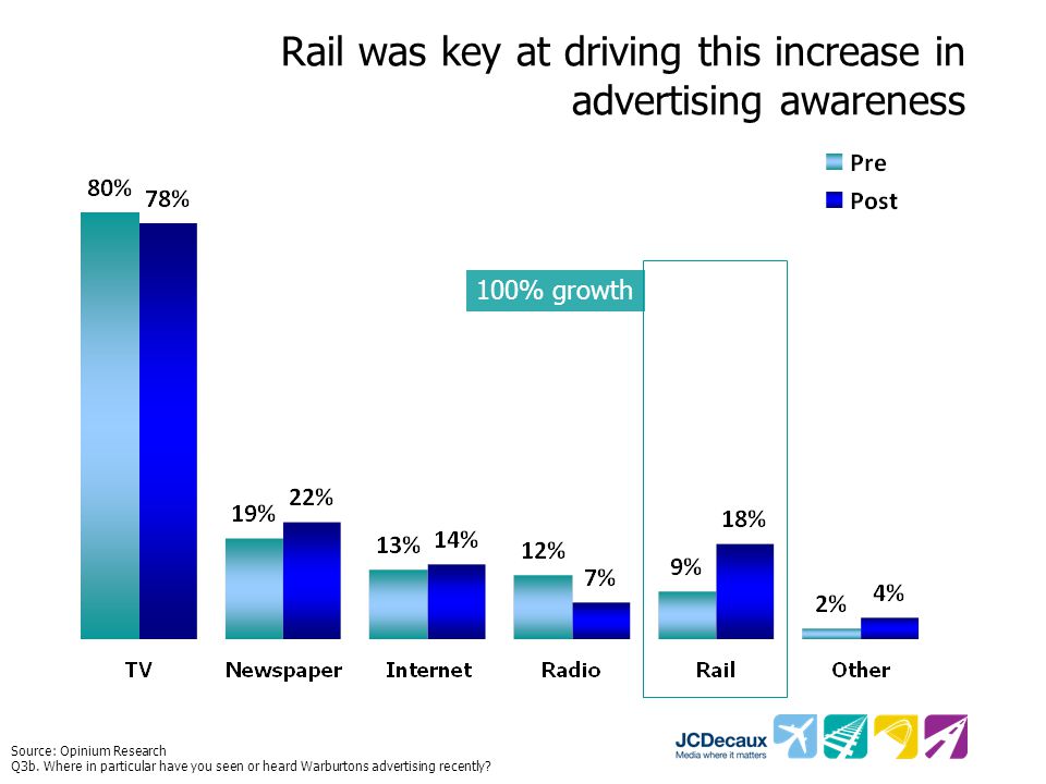 Rail was key at driving this increase in advertising awareness 100% growth Source: Opinium Research Q3b.