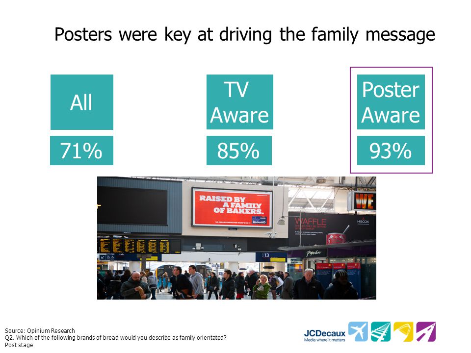Posters were key at driving the family message Source: Opinium Research Q2.