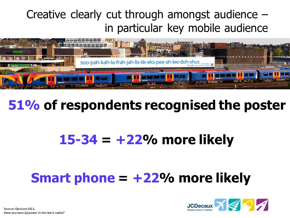 Creative clearly cut through amongst audience – in particular key mobile audience 51% of respondents recognised the poster = +22% more likely Smart phone = +22% more likely Source: Opinium 2011.