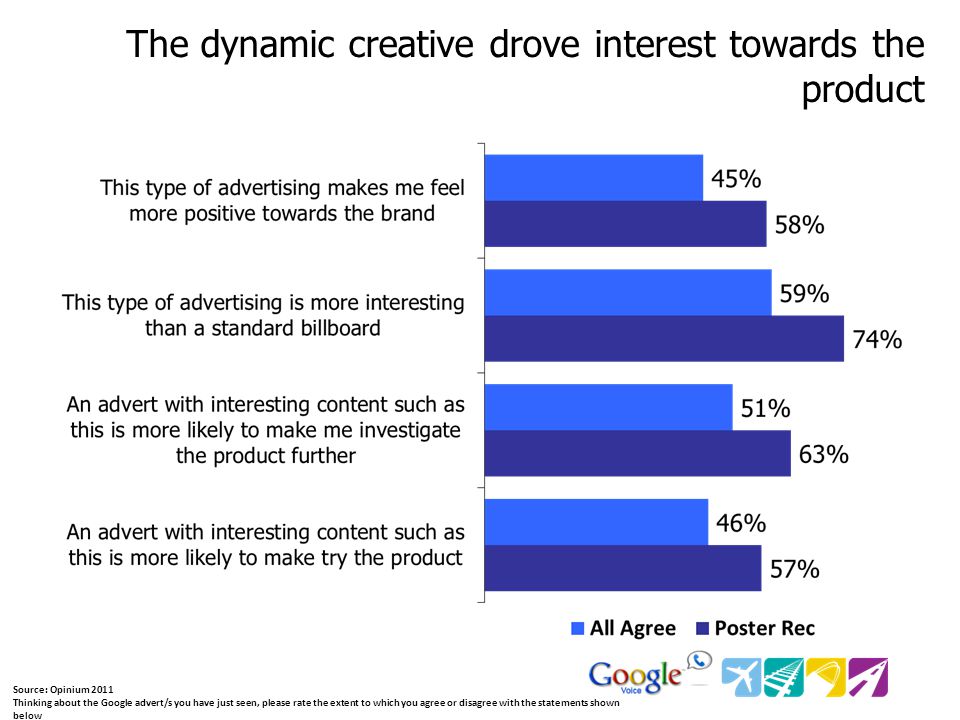 Source: Opinium 2011 Thinking about the Google advert/s you have just seen, please rate the extent to which you agree or disagree with the statements shown below The dynamic creative drove interest towards the product