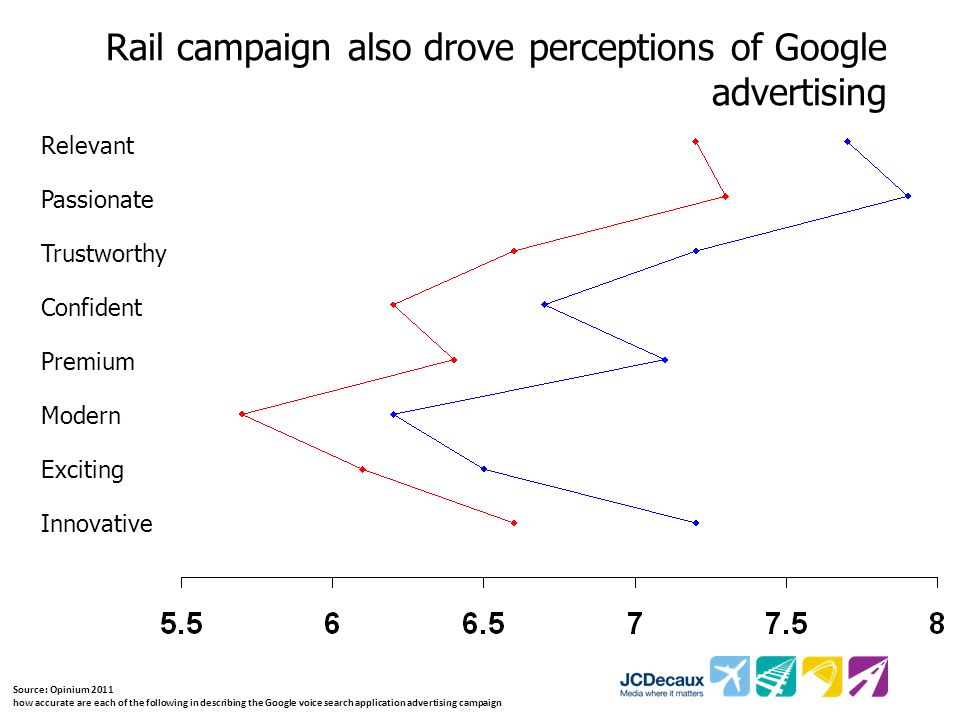 Rail campaign also drove perceptions of Google advertising Source: Opinium 2011 how accurate are each of the following in describing the Google voice search application advertising campaign Innovative Premium Passionate Confident Trustworthy Modern Exciting Relevant