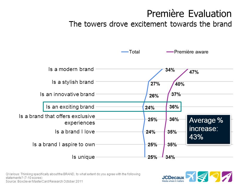 Première Evaluation The towers drove excitement towards the brand Is an exciting brand Is a brand I aspire to own Is a brand that offers exclusive experiences Is an innovative brand Is a brand I love Is unique Is a modern brand Is a stylish brand Average % increase: 43% QVarious: Thinking specifically about the BRAND, to what extent do you agree with the following statements.