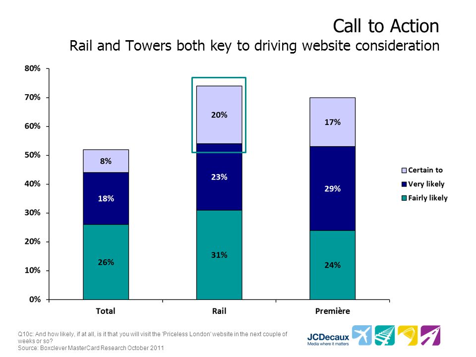 Call to Action Rail and Towers both key to driving website consideration Q10c: And how likely, if at all, is it that you will visit the Priceless London website in the next couple of weeks or so.