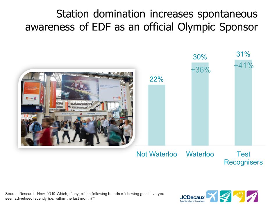 Station domination increases spontaneous awareness of EDF as an official Olympic Sponsor Source: Research Now, Q10 Which, if any, of the following brands of chewing gum have you seen advertised recently (i.e.