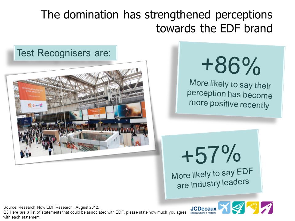 The domination has strengthened perceptions towards the EDF brand Source: Research Now EDF Research, August 2012.