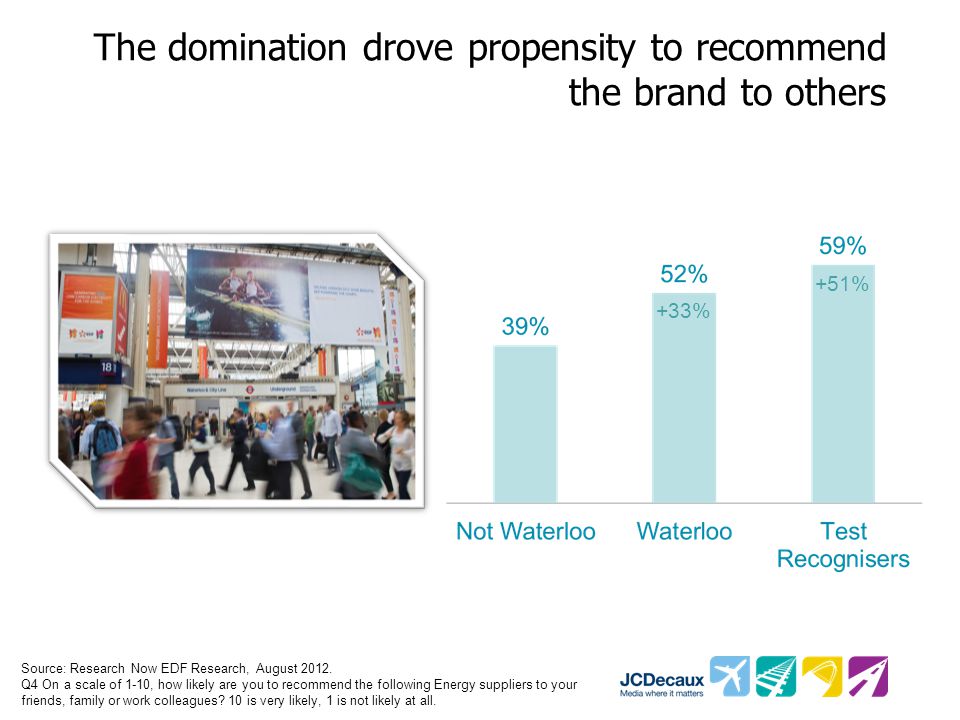 The domination drove propensity to recommend the brand to others Source: Research Now EDF Research, August 2012.
