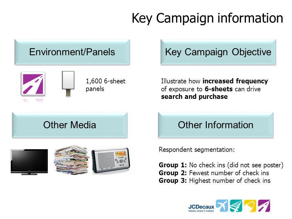 Key Campaign information Environment/Panels Key Campaign Objective Other Media 1,600 6-sheet panels Illustrate how increased frequency of exposure to 6-sheets can drive search and purchase Other Information Respondent segmentation: Group 1: No check ins (did not see poster) Group 2: Fewest number of check ins Group 3: Highest number of check ins