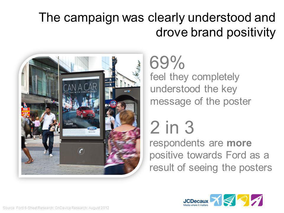 The campaign was clearly understood and drove brand positivity 69% feel they completely understood the key message of the poster 2 in 3 respondents are more positive towards Ford as a result of seeing the posters Source: Ford 6-Sheet Research; OnDevice Research; August 2012