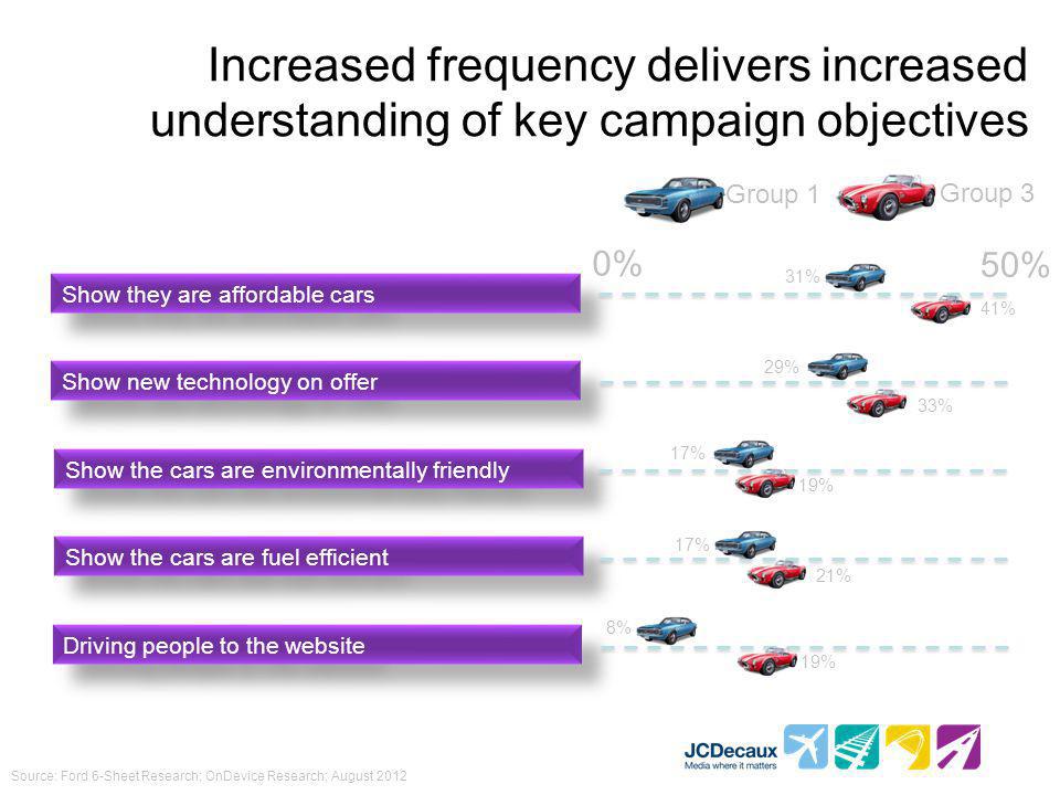 Increased frequency delivers increased understanding of key campaign objectives Source: Ford 6-Sheet Research; OnDevice Research; August 2012 Show they are affordable cars Show new technology on offer Show the cars are environmentally friendly Show the cars are fuel efficient Driving people to the website Group 1 Group 3 0% 50% 31% 41% 29% 33% 17% 19% 17% 21% 8% 19%