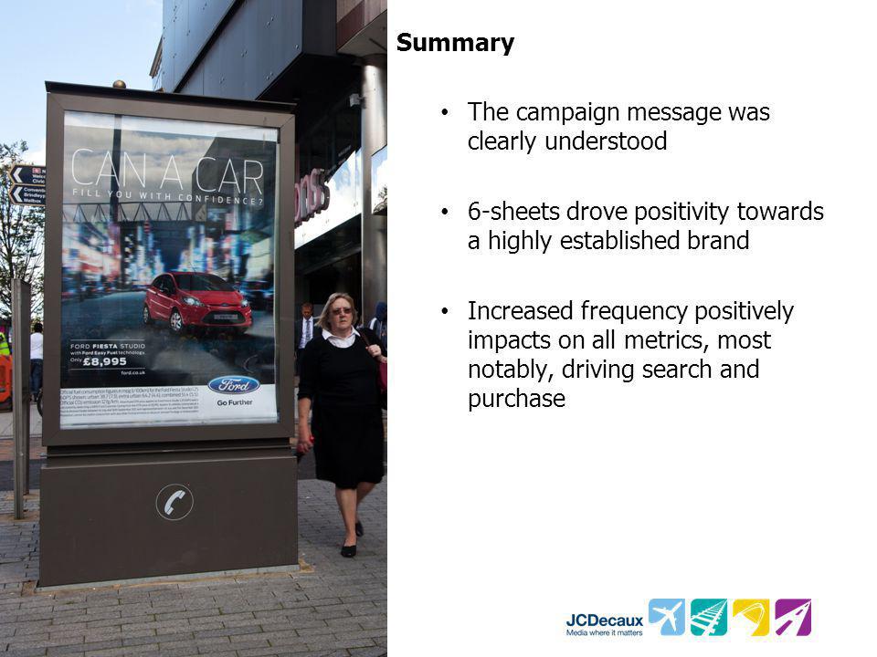 Summary The campaign message was clearly understood 6-sheets drove positivity towards a highly established brand Increased frequency positively impacts on all metrics, most notably, driving search and purchase