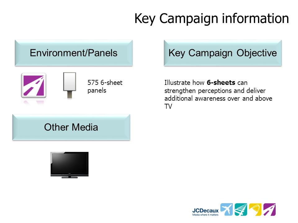 Key Campaign information Environment/Panels Key Campaign Objective Other Media sheet panels Illustrate how 6-sheets can strengthen perceptions and deliver additional awareness over and above TV