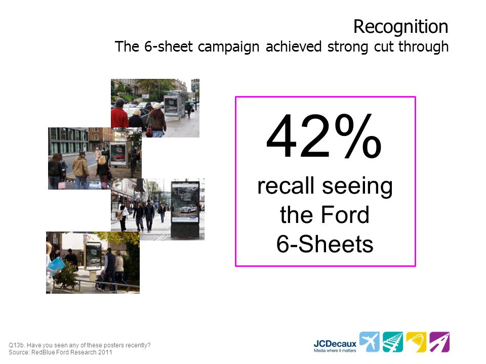 Recognition The 6-sheet campaign achieved strong cut through Q13b.