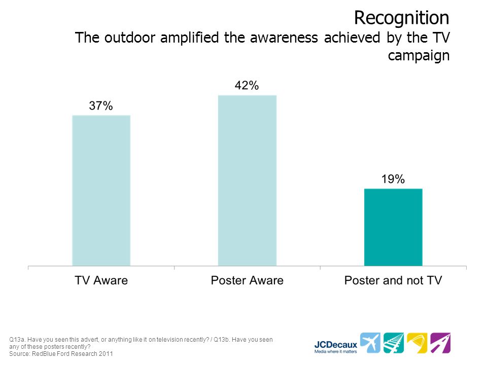 Recognition The outdoor amplified the awareness achieved by the TV campaign Q13a.
