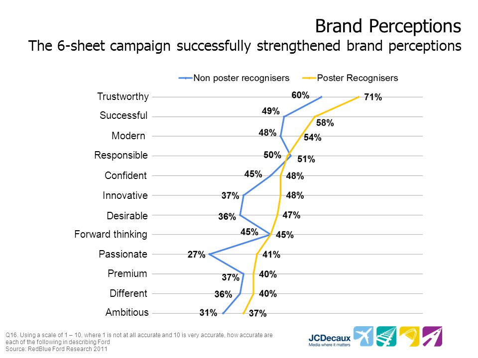 Brand Perceptions The 6-sheet campaign successfully strengthened brand perceptions Q16.