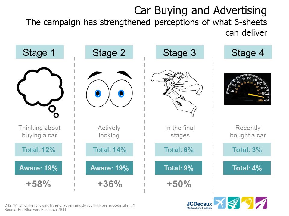 Car Buying and Advertising The campaign has strengthened perceptions of what 6-sheets can deliver Q12.