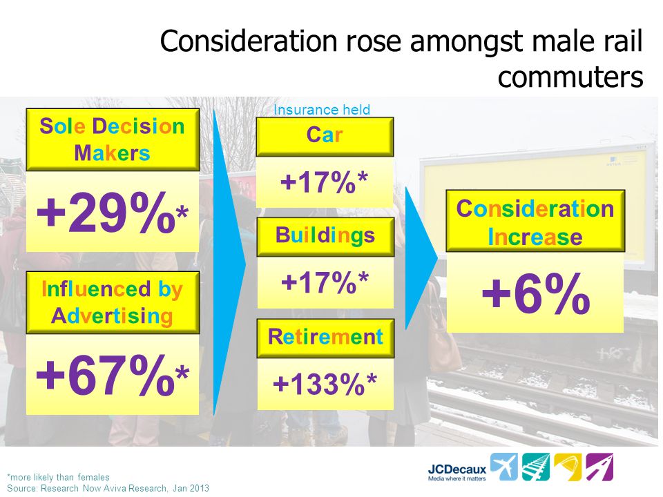 Consideration rose amongst male rail commuters +29% * Sole DecisionMakersSole DecisionMakers +17%* CarCar BuildingsBuildings +133%* RetirementRetirement +6% ConsiderationIncreaseConsiderationIncrease +67% * Influenced by Advertising Insurance held *more likely than females Source: Research Now Aviva Research, Jan 2013
