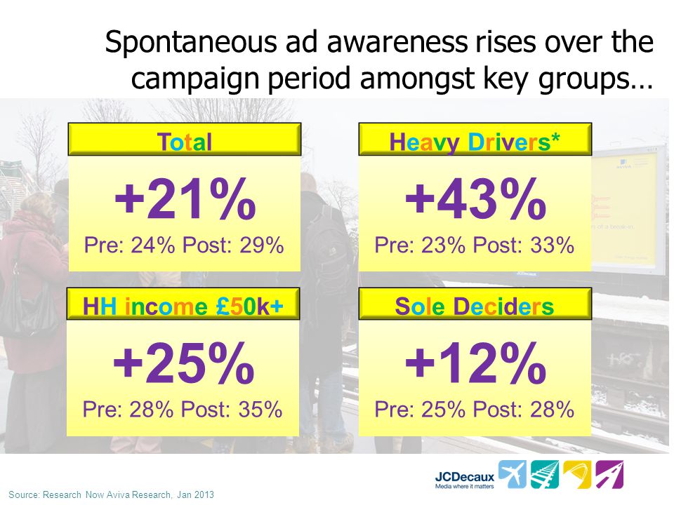 Spontaneous ad awareness rises over the campaign period amongst key groups… +21% Pre: 24% Post: 29% TotalTotal +25% Pre: 28% Post: 35% HH income £50k+ +43% Pre: 23% Post: 33% Heavy Drivers* +12% Pre: 25% Post: 28% Sole Deciders Source: Research Now Aviva Research, Jan 2013
