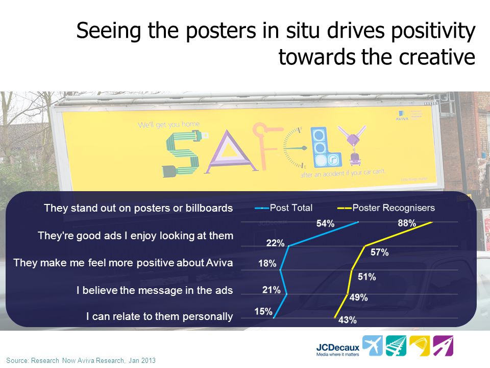 Seeing the posters in situ drives positivity towards the creative Source: Research Now Aviva Research, Jan 2013 They stand out on posters or billboards They re good ads I enjoy looking at them They make me feel more positive about Aviva I believe the message in the ads I can relate to them personally