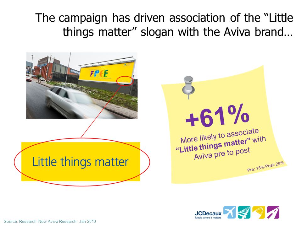The campaign has driven association of the Little things matter slogan with the Aviva brand… Source: Research Now Aviva Research, Jan 2013