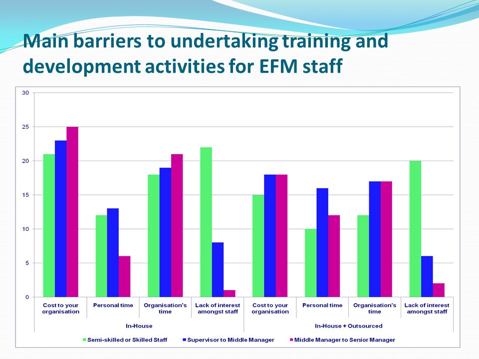 Main barriers to undertaking training and development activities for EFM staff