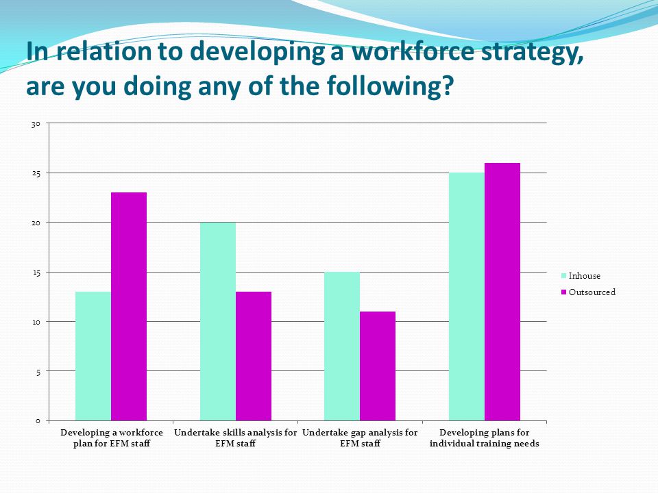 In relation to developing a workforce strategy, are you doing any of the following
