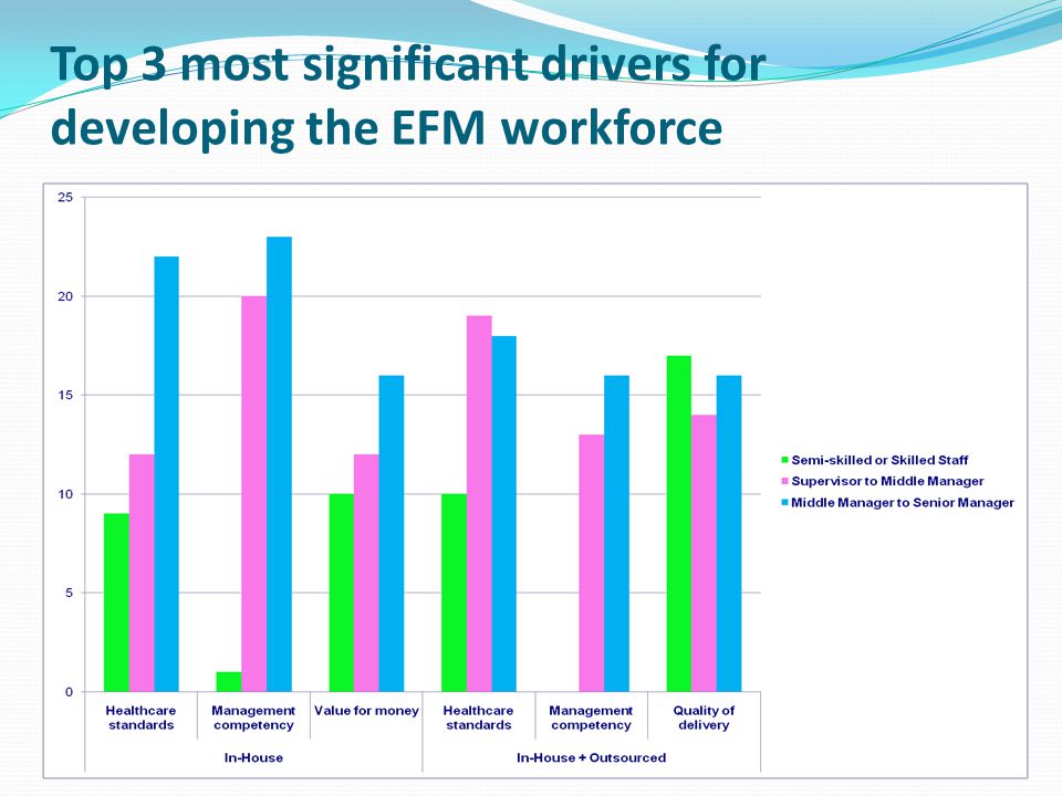 Top 3 most significant drivers for developing the EFM workforce